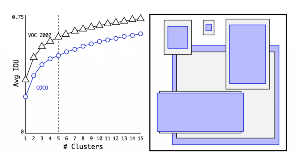 Comparison of YOLO with other computer vision architectures