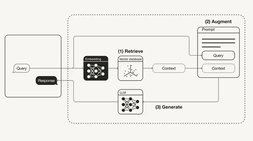Retrieval-Augmented Generation workflow