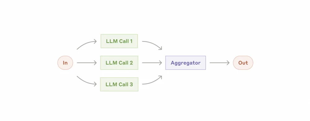 Approach using LLM — parallelization