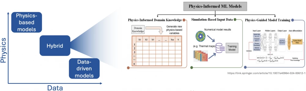 Figure 3. Hybrid models.