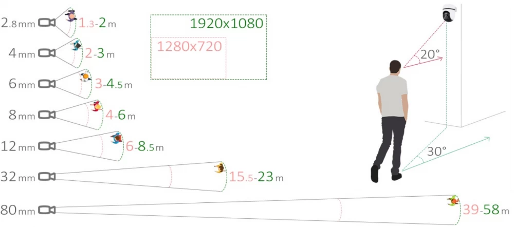 Recommendations for selecting the angle and distance of the 