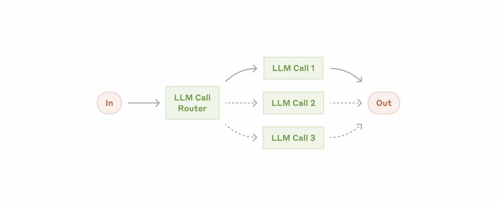 Approach using LLM — routing
