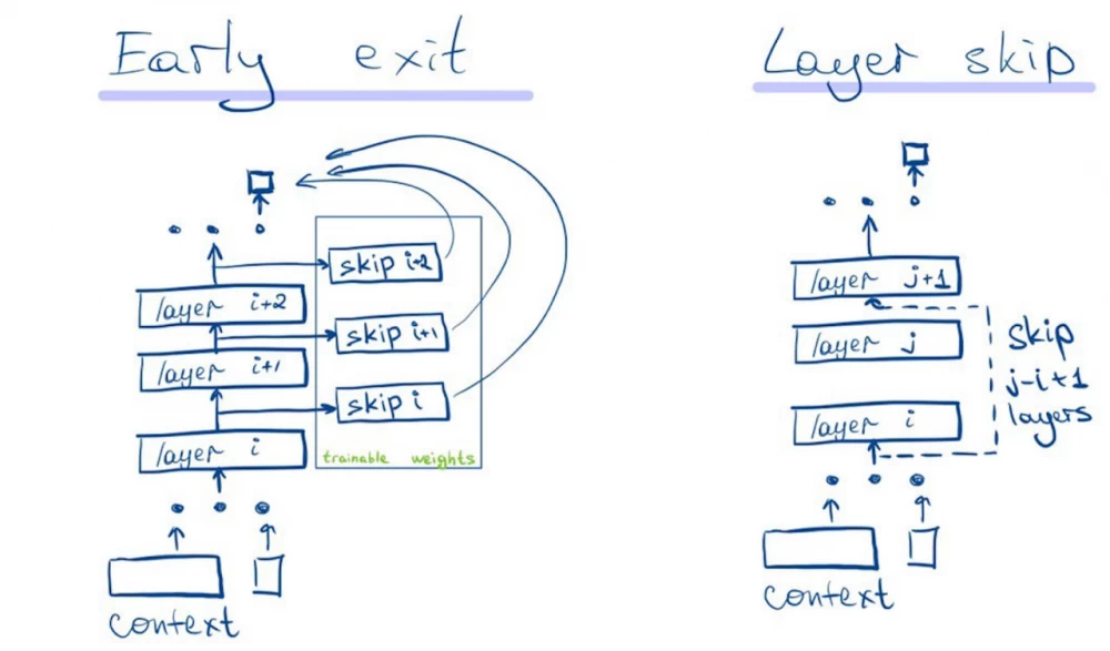 Early exit and layer skip