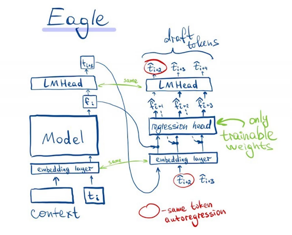 Eagle. Emphasis on the idea, for better understanding it is worth looking at the articleAt a minimum, it is proposed to generate several tokens at once
