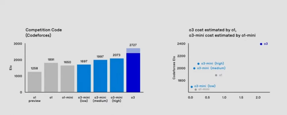 
Models O1-3: a brief overview and the future of programming
