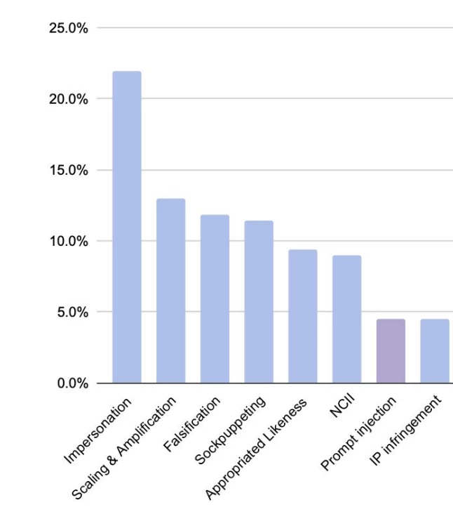 
Scheme of vulnerabilities in LLM: Attack
