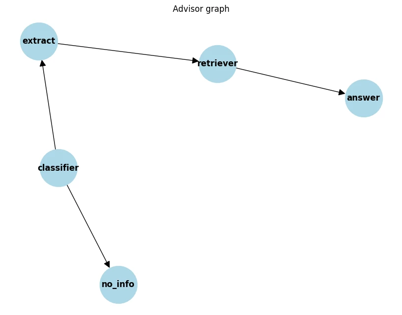 graph network