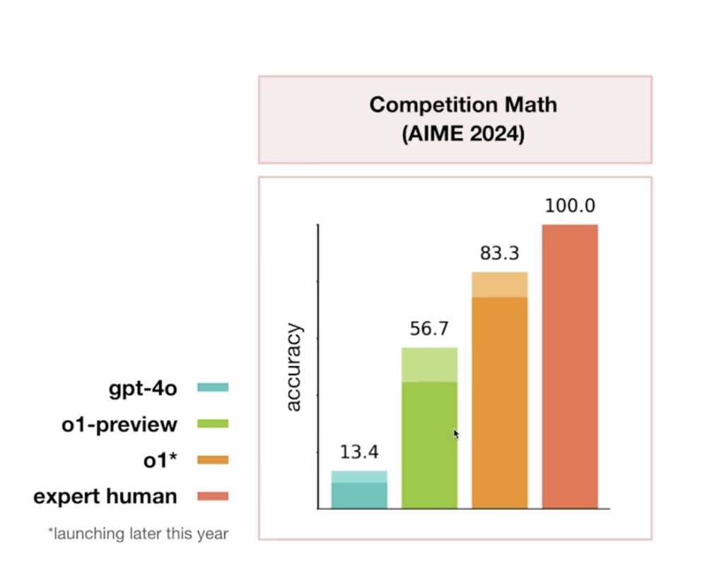 
Models O1-3: what's new and how it will change programming
