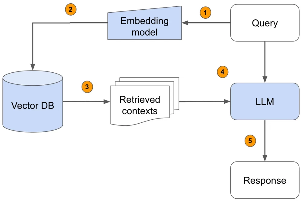 Classic representation of RAG