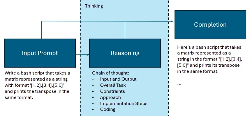 
Model O1: a brief overview and prospects for programmers
