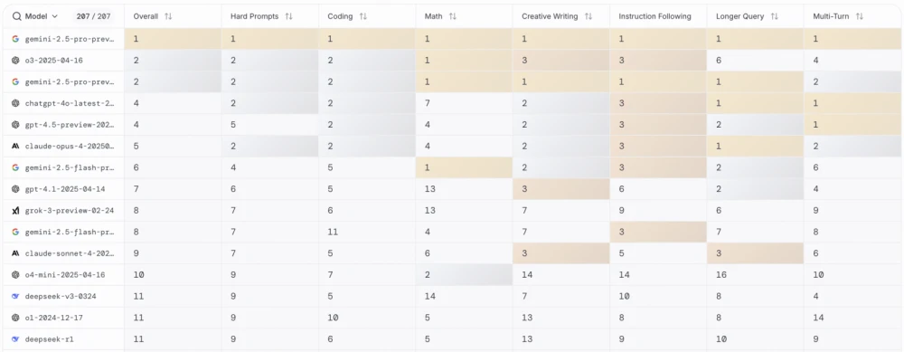 Chart illustrating the dominance of ChatGPT on the artificial intelligence market compared to its competitors by mid-2025.

