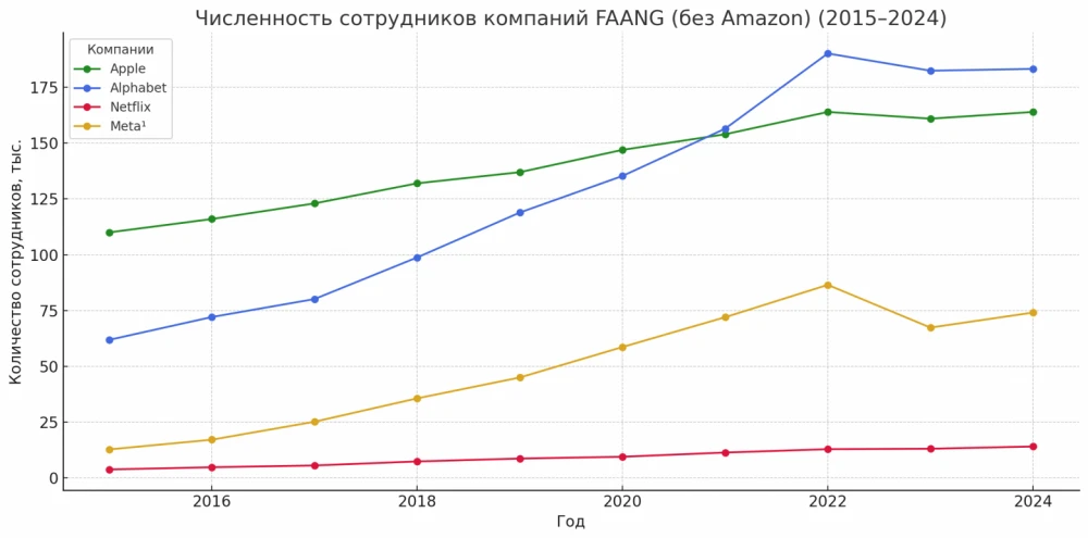Amazon is omitted for scale preservation, as it hires over a million in non-technical roles