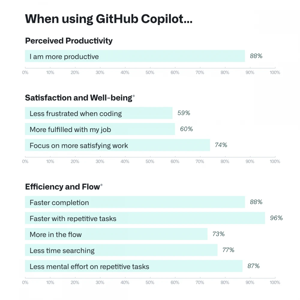Copilot at work not only creates a sense of productivity but also helps to derive pleasure from work. GitHub survey data