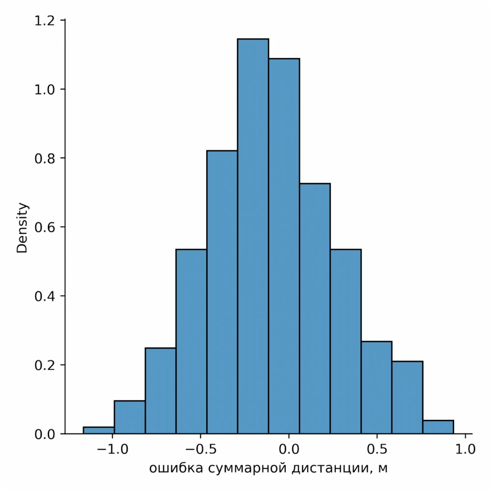 
Instances of typical measurement errors during sudden changes of movement direction  
