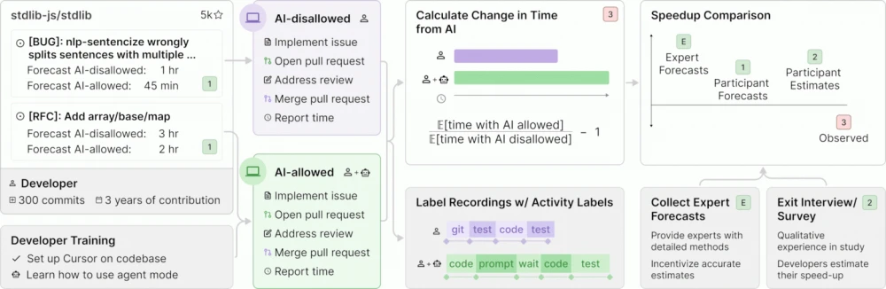 During the task execution, a significant role was played by the analysis of the developer's screen recording. The actual collection of experimental data takes up only the right half of the picture in this diagram. METR