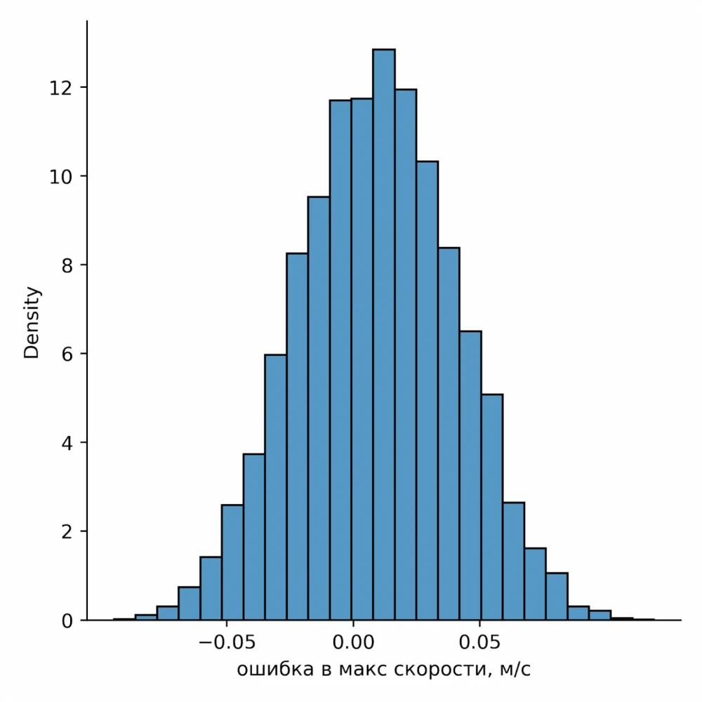 Figure: distribution of error in distance estimation and error in maximum speed estimation