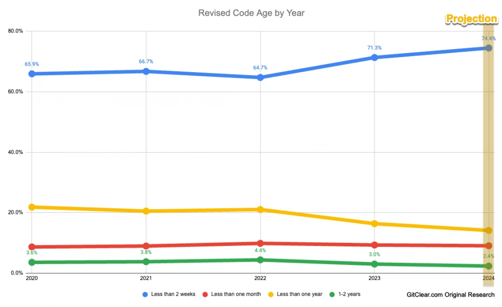 Code lifespan: 🔵 less than 2 weeks, 🔴 less than a month, 🟡 less than a year, and 🟢 from one year to two. GitClear