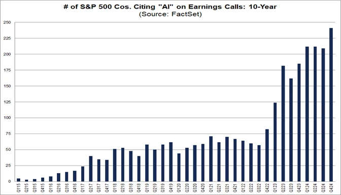 The number of S&P 500 companies mentioning AI during quarterly financial earnings calls to shareholders has increased from almost zero to 241 over the last 10 years. FactSet