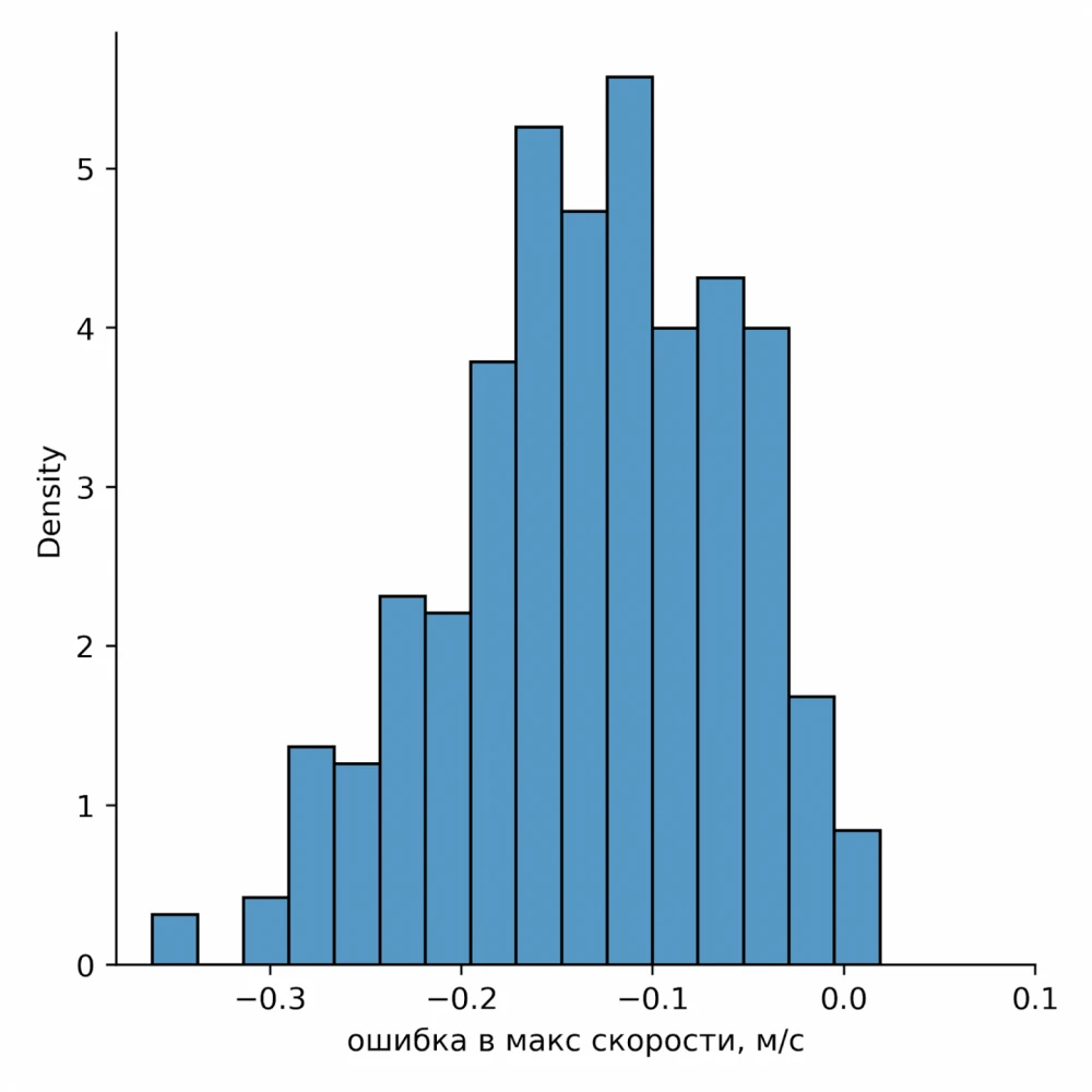 Figure: distribution of error in distance estimation and error in maximum speed estimation