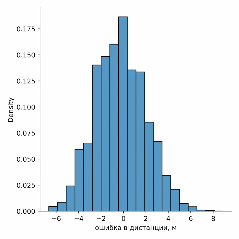
Visualization of the influence of weather conditions on the accuracy of speed measurement  
