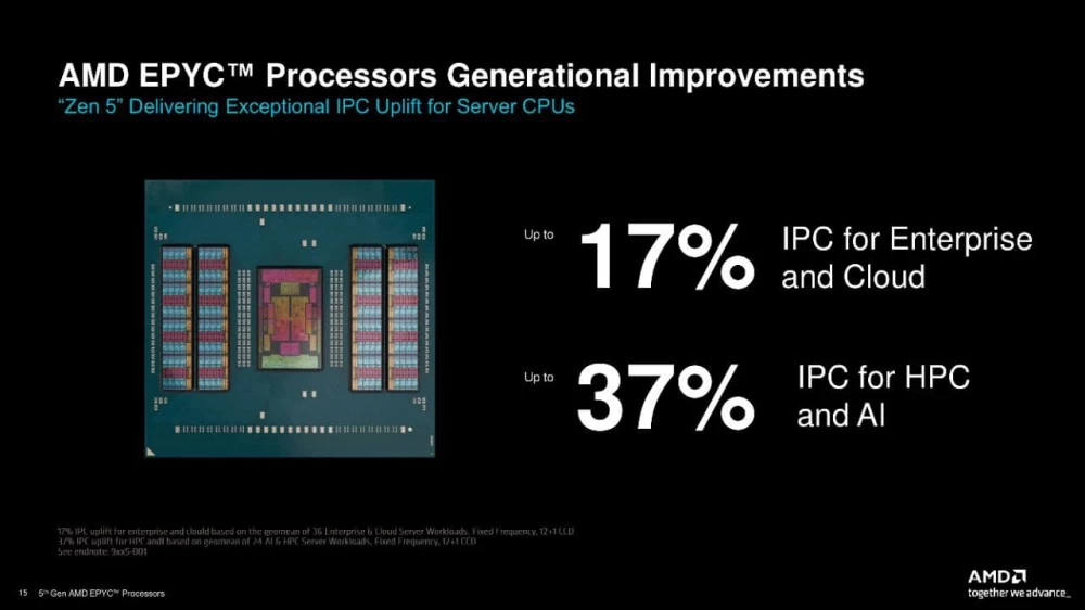 IPC growth in the new generation of AMD EPYC Turin.