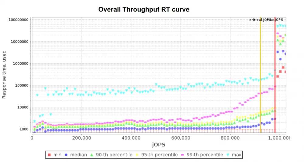 Test results SPECjbb2015-MultiJVM for AMD EPYC 9965.