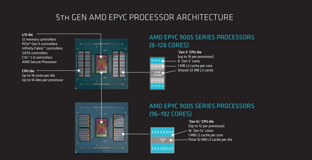 Presentation of the Turin Classic and Turin Dense chiplet layout.