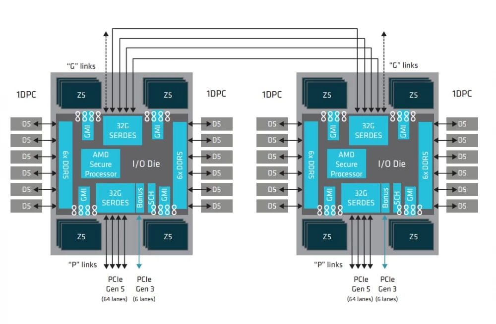 Implementation of inter-processor communication in a dual-socket system based on EPYC Turin.