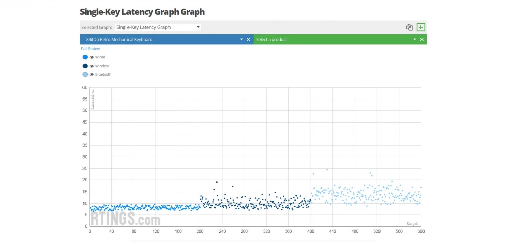 Comparison of input lag for wired connection, radio channel, and Bluetooth connection — Rtings