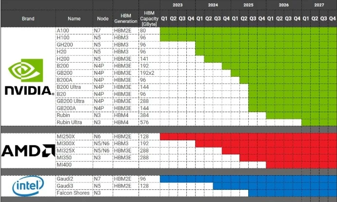 Release schedule of NVIDIA, AMD and Intel