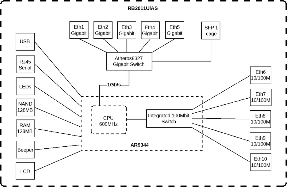 Block diagram of Mikrotik RB2011 from mikrotik.com