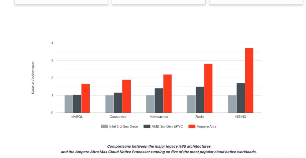 Comparison of Intel Xeon and AMD 3rd generation performance with Ampere Altra in MySQL, Cassandra, Memcached, Redis, NGINX.