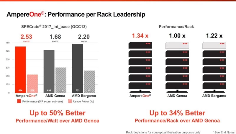 Comparison of performance per watt of AmpereOne, AMD Genoa, and AMD Bergamo processors, as well as performance per server rack.