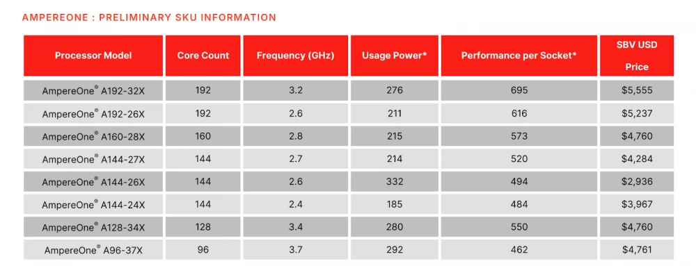 If you think something is wrong here, you are not alone. We also do not understand how a CPU with 96 cores has a higher TDP than a 192-core one. Therefore, for AmpereOne with 128 cores, we specify a TDP of 190W, as with the previous Ampere Altra model.