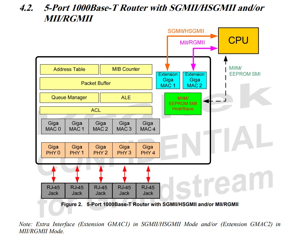 Block diagram of CPU connections from the RTL8367S datasheet