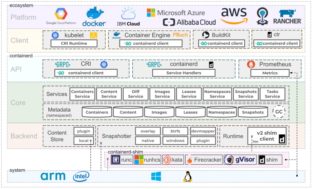 Containerization software ecosystem supporting ARM