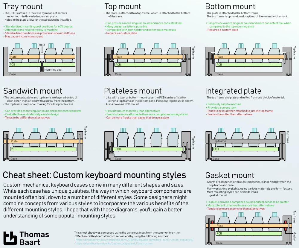 Mounting method of the board and plate in a mechanical keyboard — Thomas Baart