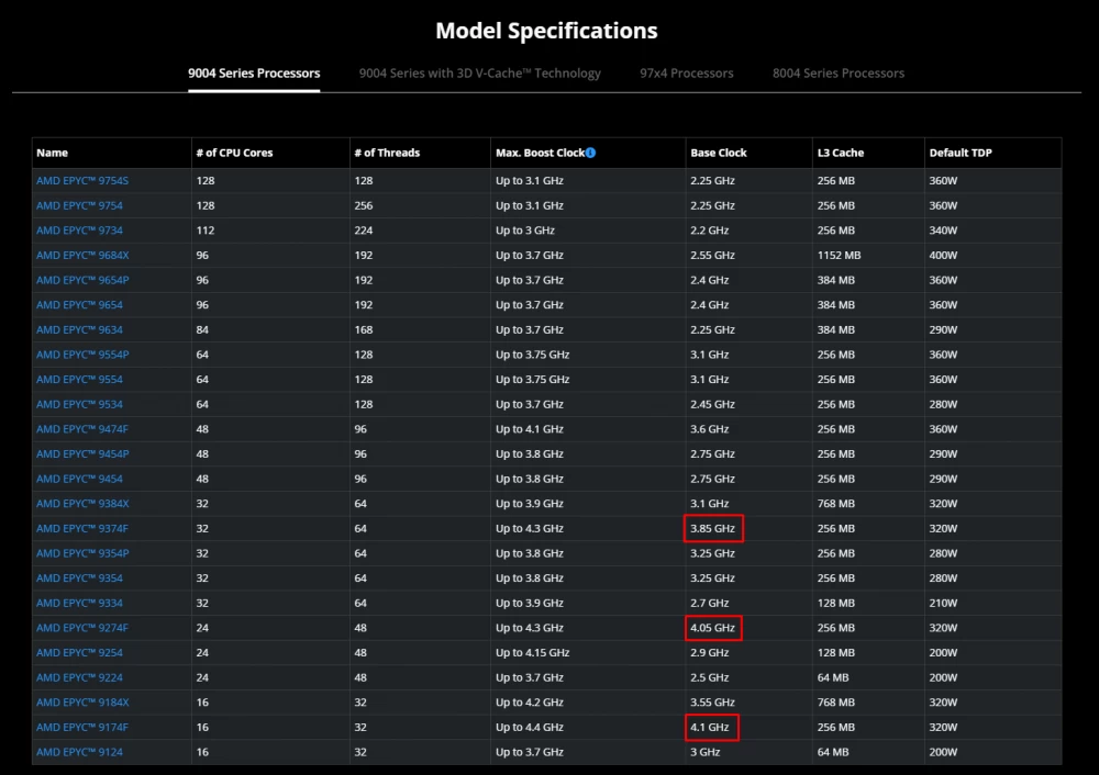 Characteristics of the current EPYC 9004, note that none of the processors have the corresponding frequency.