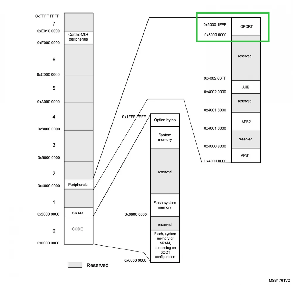 Programming STM32 to control the LED