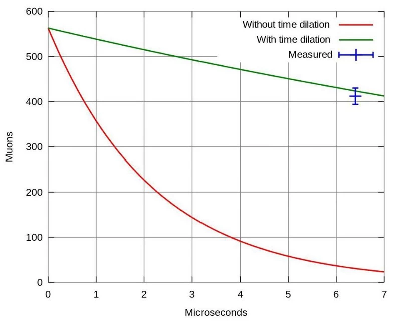 A model of a black hole taking into account relativistic effects.