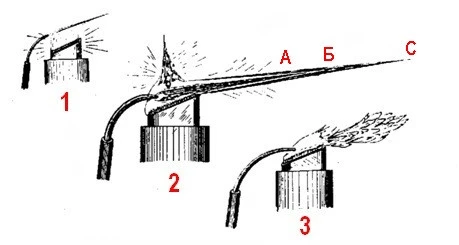 Fig. 2.2. Adjusting the flame of the soldering lamp — finding the correct position for the air tube in the calm, smoky (glowing) flame of the wick with gasoline and airflow. 1, 3 — incorrect; 2 — correct. A-B — high-temperature zone of the torch, with a conditionally neutral flame; B-C — oxidizing zone of the torch, here lead glass is processed. The bright orange