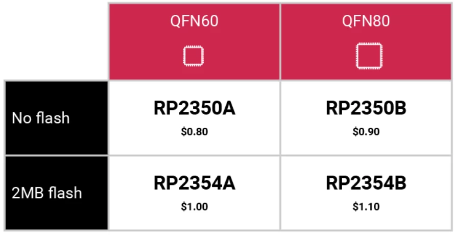 Prices for different versions