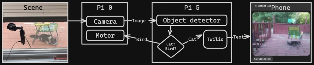 Automatic plant watering with Raspberry Pi: smart garden