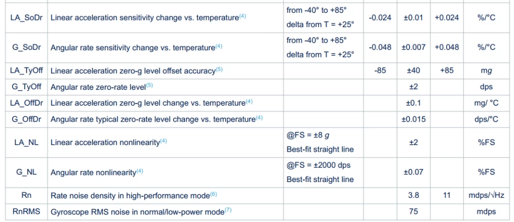 Visualizing accelerometer and gyroscope data on the S7V30 platform