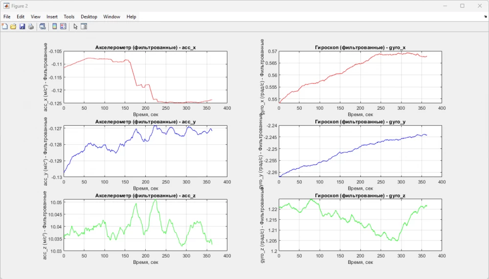 Collecting data from the accelerometer and gyroscope on the S7V30 platform