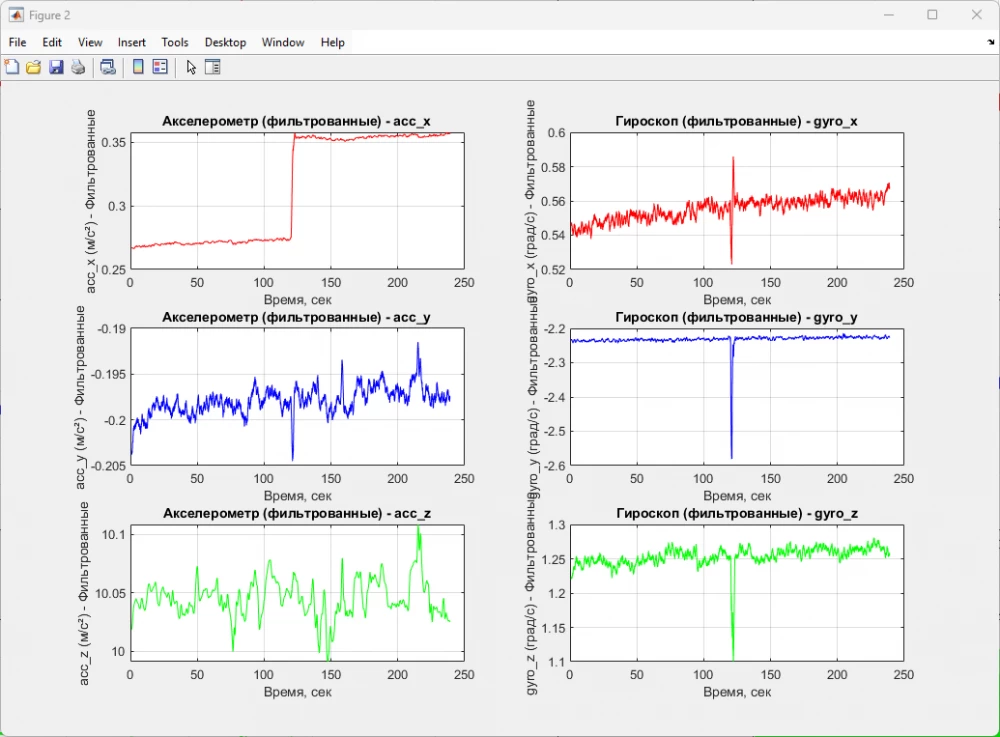 Programming the S7V30 platform to work with the accelerometer and gyroscope