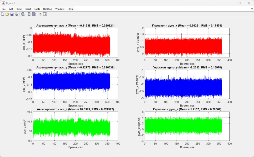 Experiment with the gyroscope to measure angular velocity on the S7V30 platform