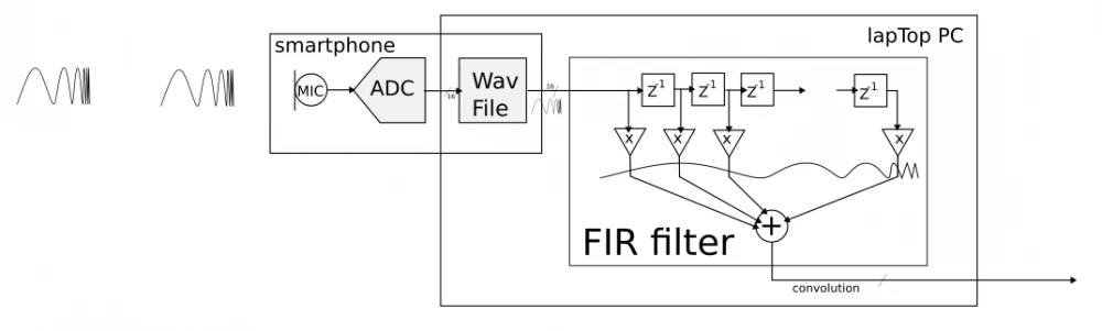 Acoustic image of underwater objects recorded by a dictaphone