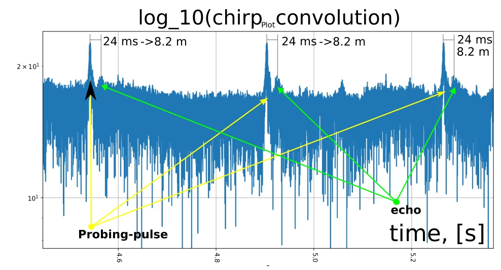 Sonar image of underwater landscapes recorded by a dictaphone