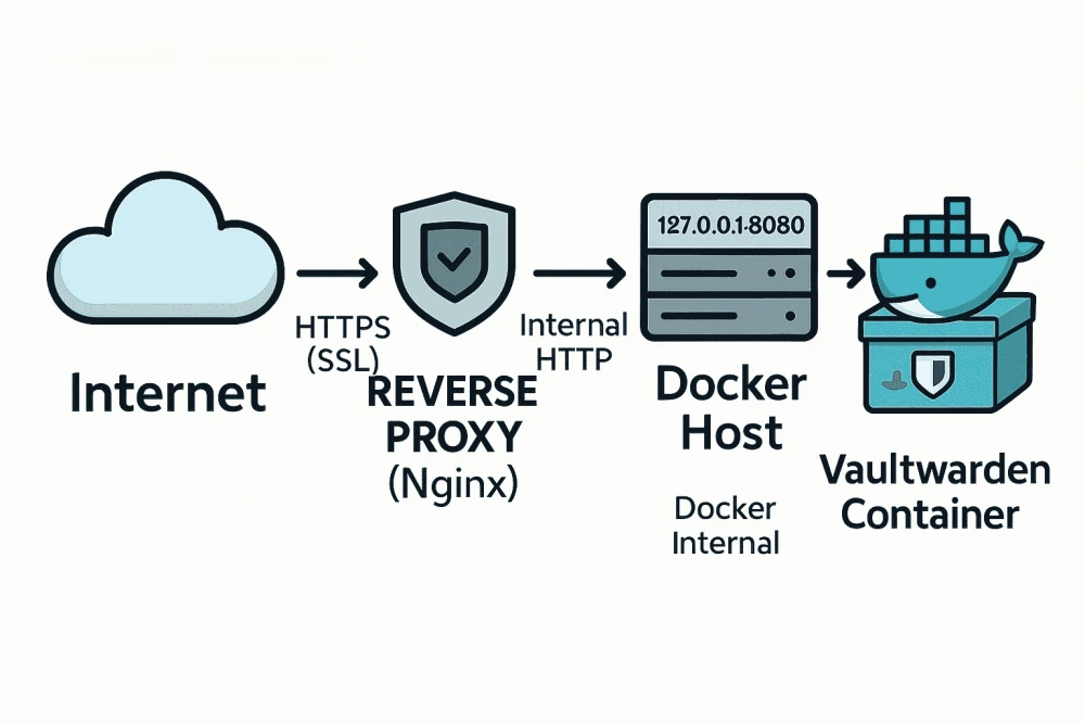 Vaultwarden on a laptop — password management without reliance on cloud services.